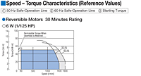 Speed - Torque Characteristics