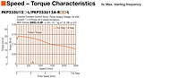 Speed - Torque Characteristics