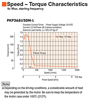 Speed - Torque Characteristics