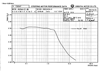Speed Torque Curve - 24 VDC