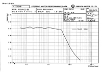 Speed Torque Curve - 48 VDC