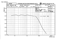 Speed Torque Curve - 75 VDC