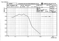 Speed Torque Curve - 24 VDC