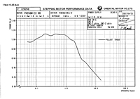 Speed Torque Curve - 48 VDC