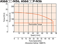 Speed - Torque Characteristics