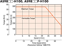 Speed - Torque Characteristics