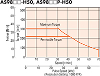 Speed - Torque Characteristics