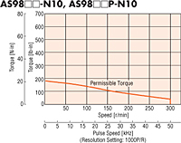 Speed - Torque Characteristics