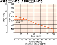 Speed - Torque Characteristics