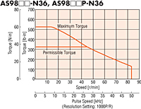 Speed - Torque Characteristics