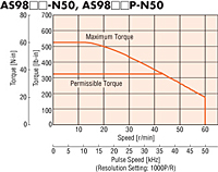 Speed - Torque Characteristics