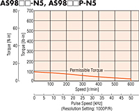 Speed - Torque Characteristics