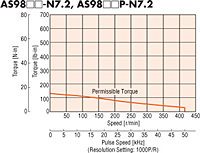 Speed - Torque Characteristics