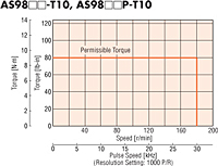 Speed - Torque Characteristics