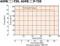 Speed - Torque Characteristics