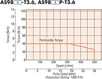 Speed - Torque Characteristics