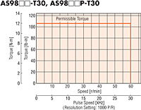 Speed - Torque Characteristics