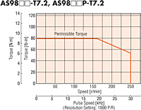 Speed - Torque Characteristics