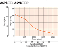 Speed - Torque Characteristics