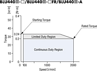 Speed - Torque Curve