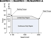 Speed - Torque Curve