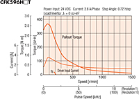 Speed - Torque Characteristics