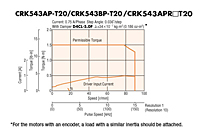 Speed - Torque Characteristics
