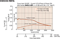 Speed - Torque Characteristics