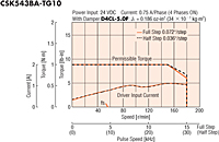 Speed - Torque Characteristics