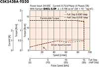 Speed - Torque Characteristics