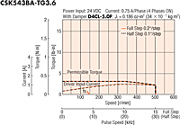 Speed - Torque Characteristics