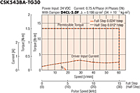 Speed - Torque Characteristics