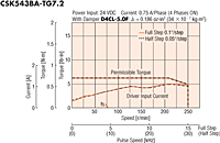 Speed - Torque Characteristics