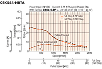 Speed - Torque Characteristics