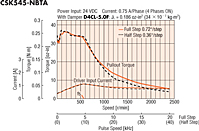 Speed - Torque Characteristics