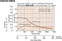 Speed - Torque Characteristics