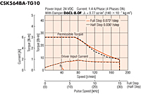 Speed - Torque Characteristics