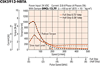 Speed - Torque Characteristics
