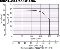 Speed - Torque Characteristics