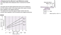 Displacement by Moment Load
