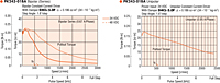 Speed - Torque Characteristics