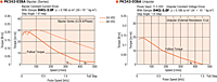 Speed - Torque Characteristics