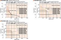 Speed - Torque Characteristics