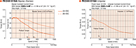 Speed - Torque Characteristics