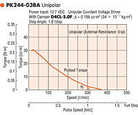 Speed - Torque Characteristics