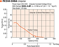 Speed - Torque Characteristics