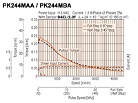 Speed-Torque Characteristics
