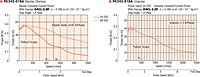 Speed - Torque Characteristics