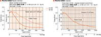Speed - Torque Characteristics