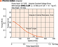 Speed - Torque Characteristics
